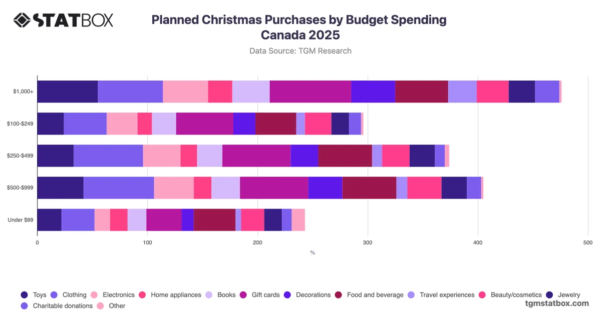 Planned Christmas Purchases by Budget Spending Canada 2025