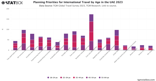 Planning Priorities for International Travel by Age in the UAE 2023|Chart|TGM StatBox