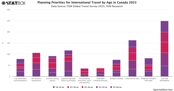 Planning Priorities for International Travel by Age in Canada 2023|Chart|TGM StatBox