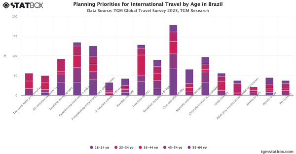 Planning Priorities for International Travel by Age in Brazil|Chart|TGM StatBox