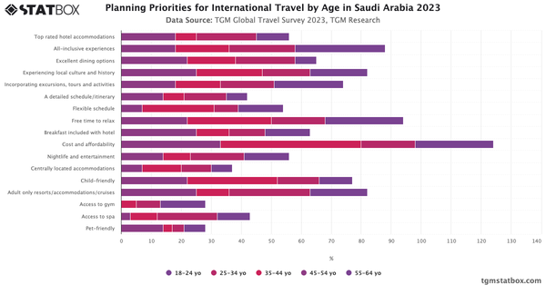 Planning Priorities for International Travel by Age in Saudi Arabia 2023|Chart|TGM StatBox