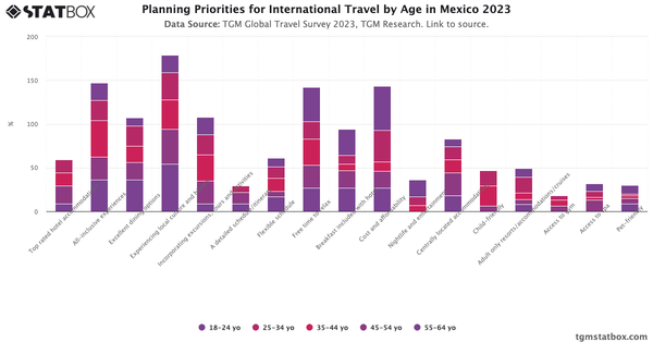 Planning Priorities for International Travel by Age in Mexico 2023|Chart|TGM StatBox