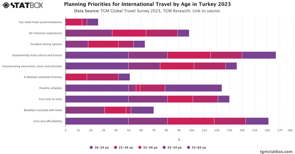 Planning Priorities for International Travel by Age in Turkey 2023|Chart|TGM StatBox