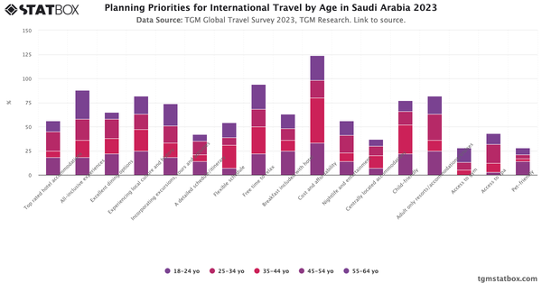 Planning Priorities for International Travel by Age in Saudi Arabia 2023|Chart|TGM StatBox