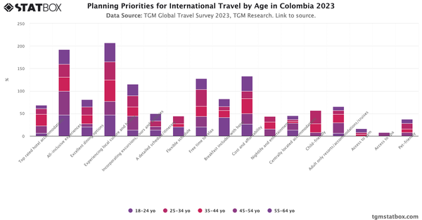 Planning Priorities for International Travel by Age in Colombia 2023|Chart|TGM StatBox