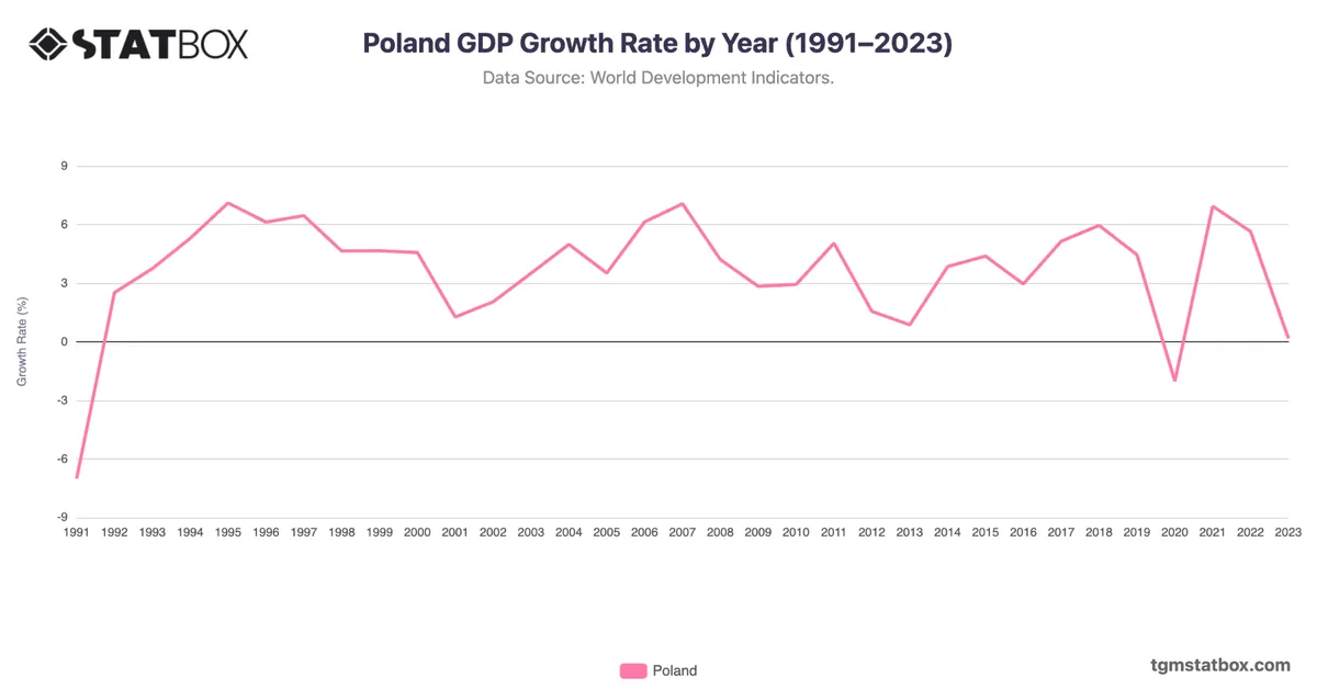 Poland GDP Growth Rate by Year (1991–2023)