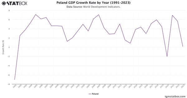 Poland GDP Growth Rate by Year (1991–2023)|Chart|TGM StatBox