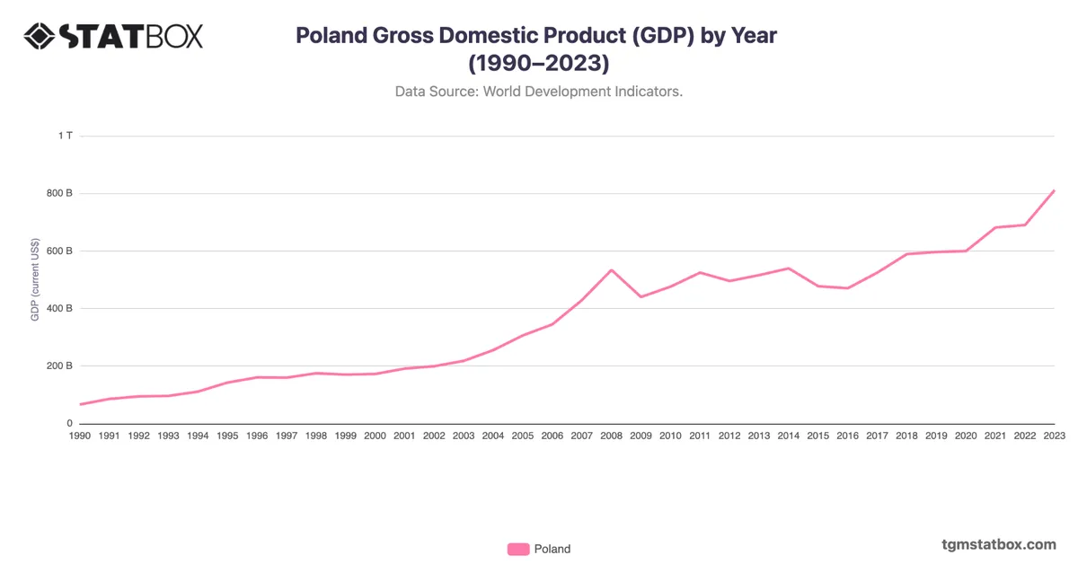 Poland Gross Domestic Product (GDP) by Year (1990–2023)