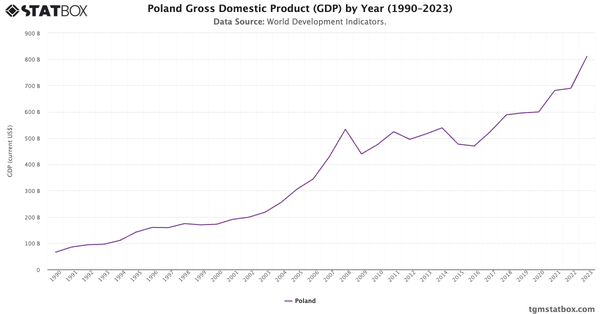 Poland Gross Domestic Product (GDP) by Year (1990–2023)|Chart|TGM StatBox