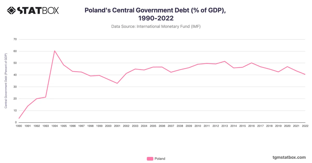 Poland's Central Government Debt (% of GDP), 1990-2022