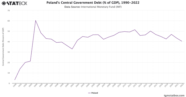 Poland's Central Government Debt (% of GDP), 1990-2022|Chart|TGM StatBox