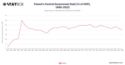 Poland's Central Government Debt (% of GDP), 1990-2022