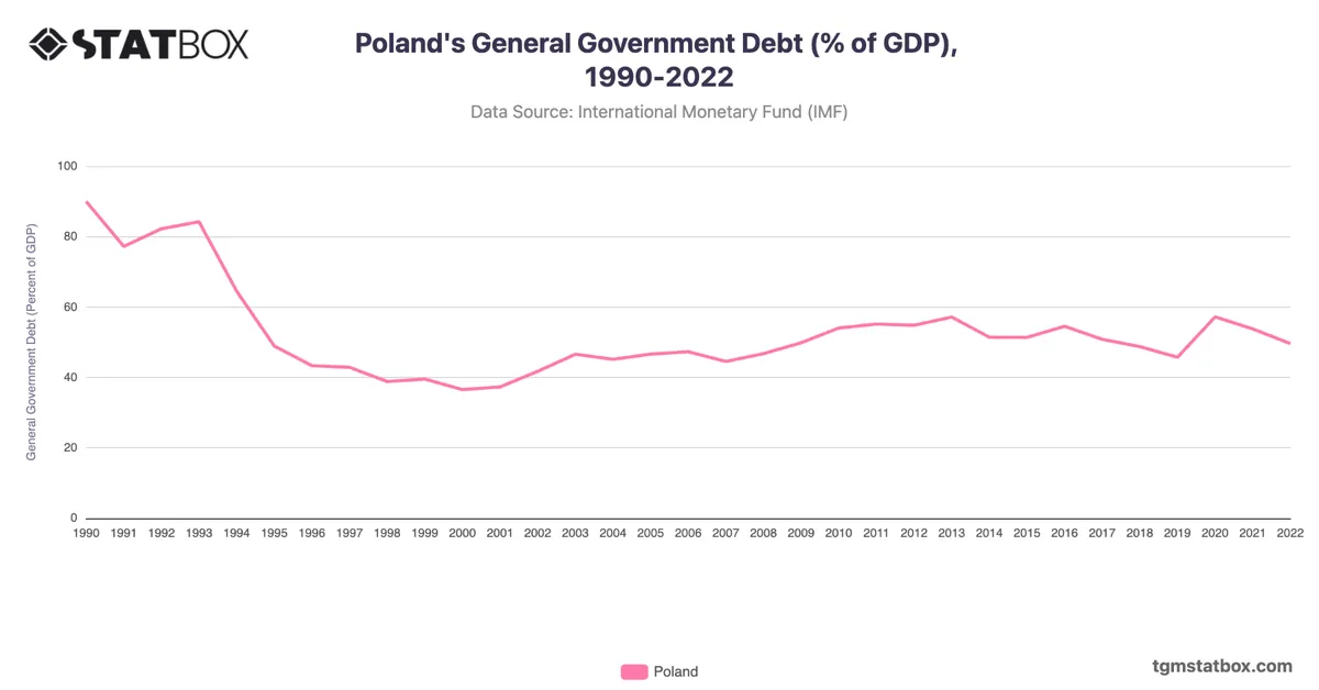 Poland's General Government Debt (% of GDP), 1990-2022