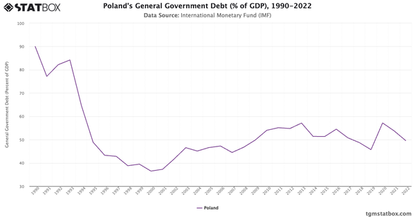 Poland's General Government Debt (% of GDP), 1990-2022|Chart|TGM StatBox