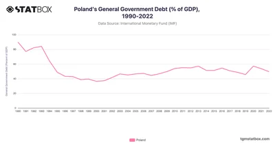 Poland's General Government Debt (% of GDP), 1990-2022