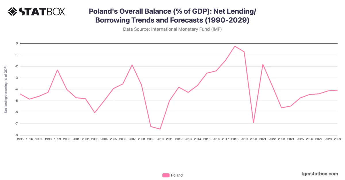 Poland's Overall Balance (% of GDP): Net Lending/Borrowing Trends and Forecasts (1990-2029)