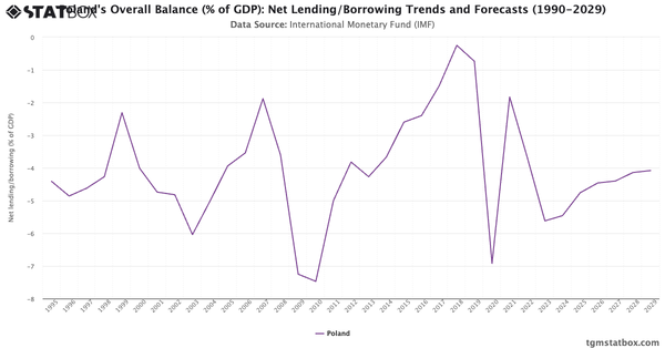 Poland's Overall Balance (% of GDP): Net Lending/Borrowing Trends and Forecasts (1990-2029)|Chart|TGM StatBox