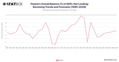 Poland's Overall Balance (% of GDP): Net Lending/Borrowing Trends and Forecasts (1990-2029)