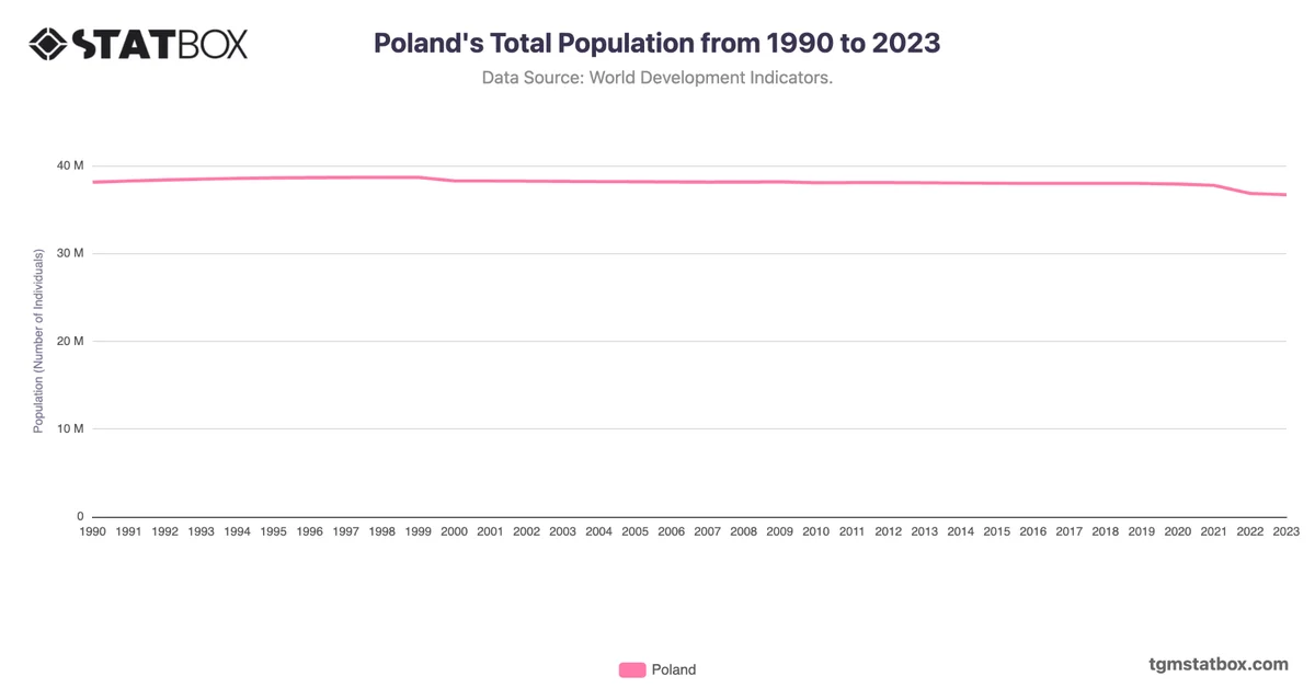 Poland's Total Population from 1990 to 2023