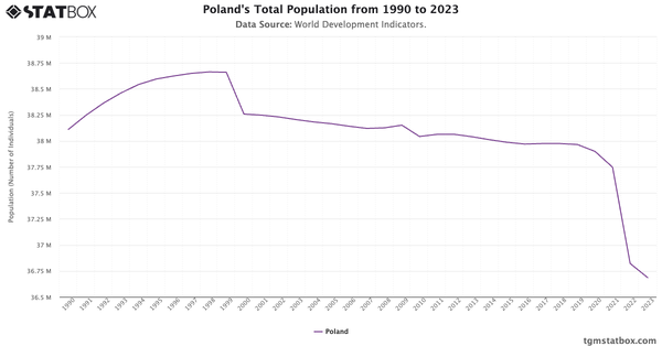 Poland's Total Population from 1990 to 2023|Chart|TGM StatBox