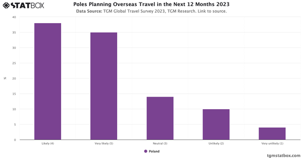 Poles Planning Overseas Travel in the Next 12 Months 2023|Chart|TGM StatBox