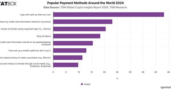 Popular Payment Methods Around the World 2024|Chart|TGM StatBox