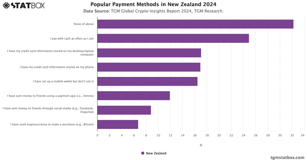 Popular Payment Methods in New Zealand 2024|Chart|TGM StatBox