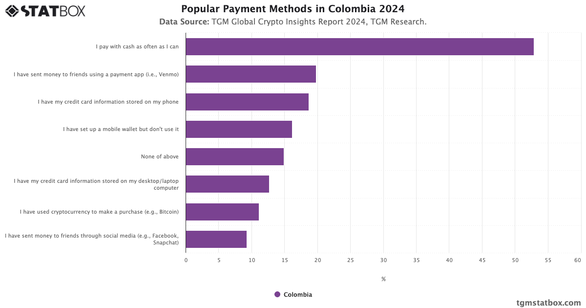 Popular Payment Methods in Colombia | TGM Statbox Chart