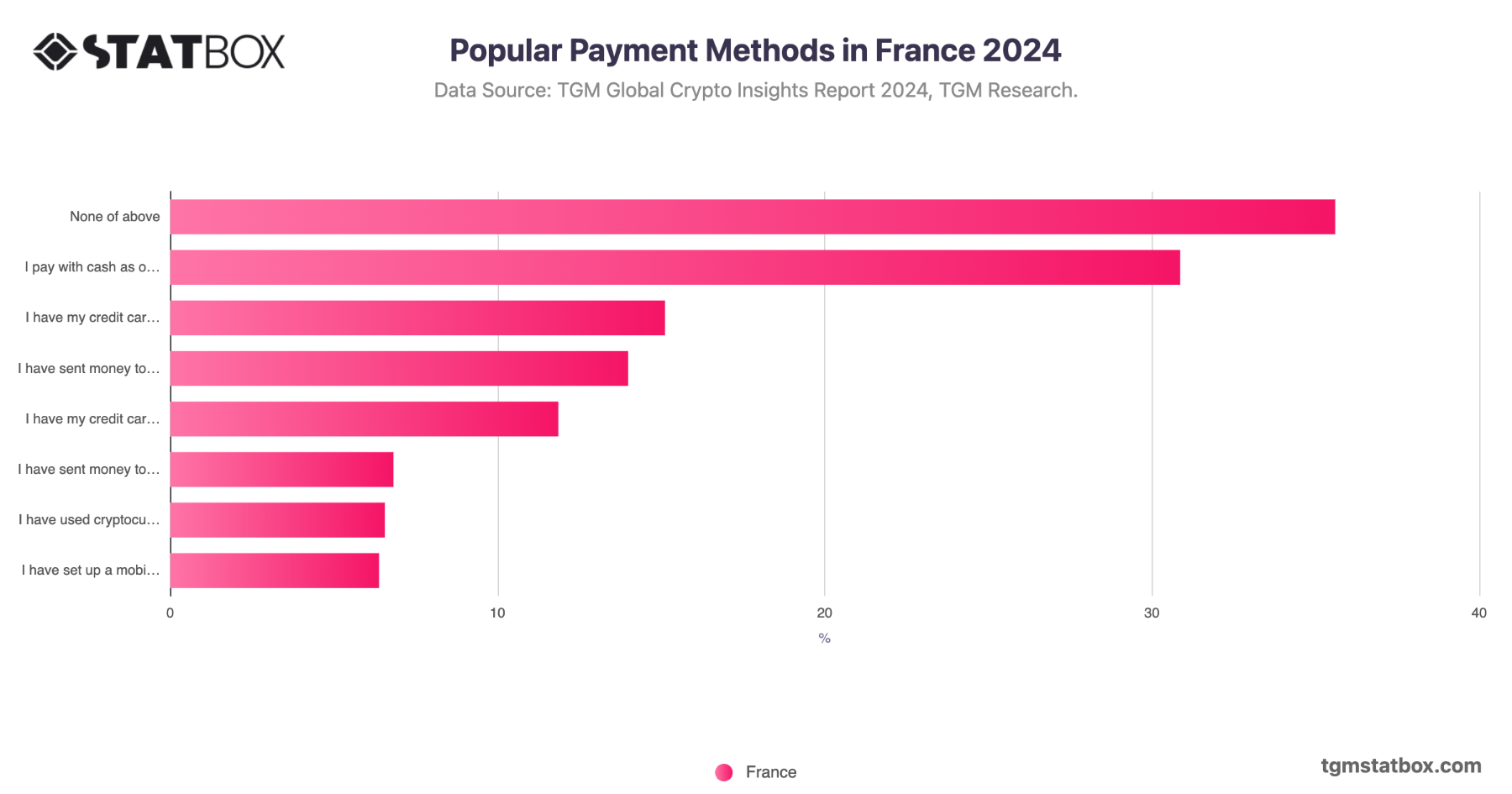 Popular Payment Methods in France | TGM Statbox Chart