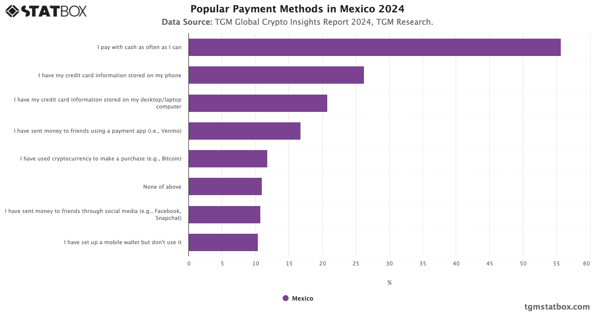 Popular Payment Methods in Mexico | TGM Statbox Chart