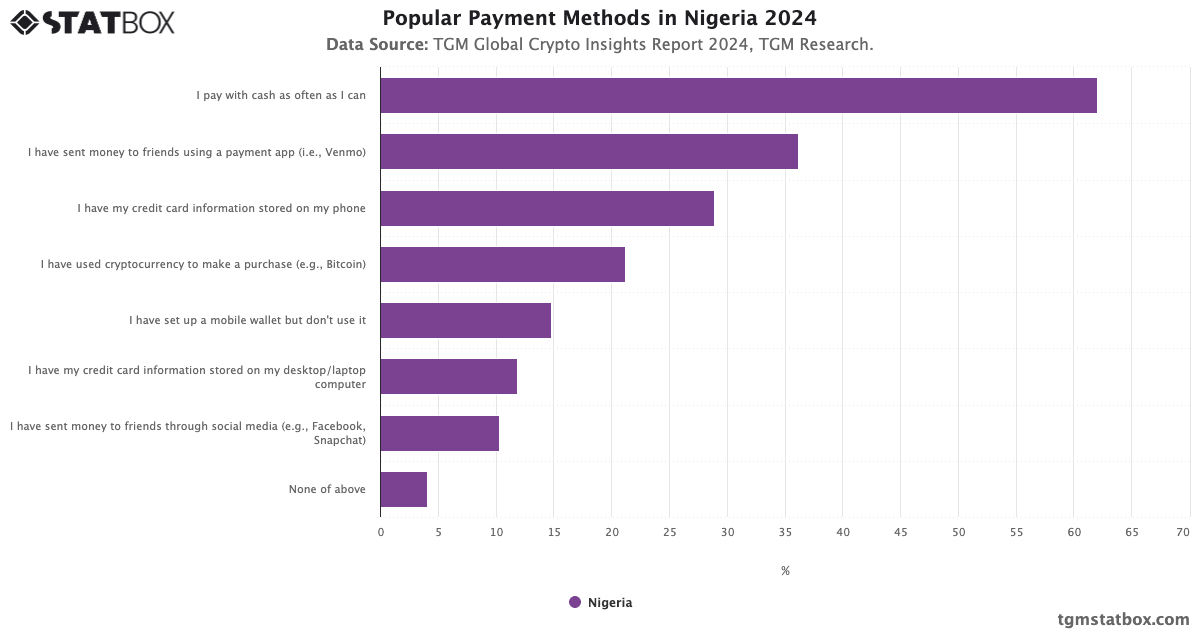 Popular Payment Methods in Nigeria | TGM Statbox Chart