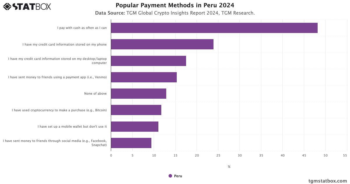 Popular Payment Methods in Peru | TGM Statbox Chart