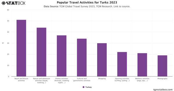 Popular Travel Activities for Turks 2023|Chart|TGM StatBox