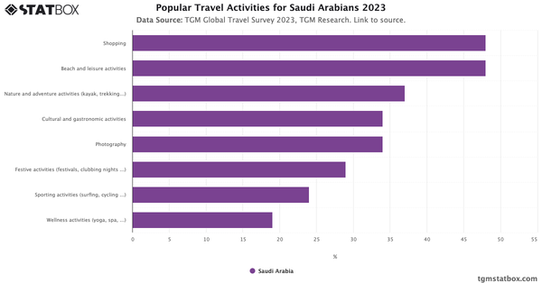 Popular Travel Activities for Saudi Arabians 2023|Chart|TGM StatBox