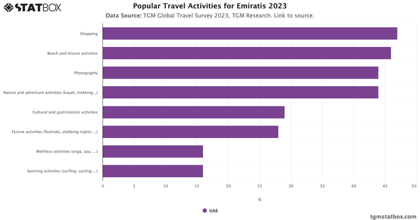 Popular Travel Activities for Emiratis 2023|Chart|TGM StatBox