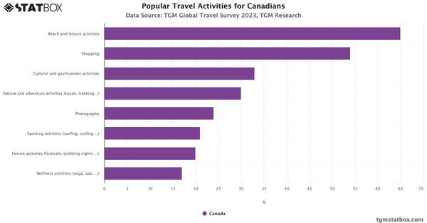 Popular Travel Activities for Canadians 2023|Chart|TGM StatBox