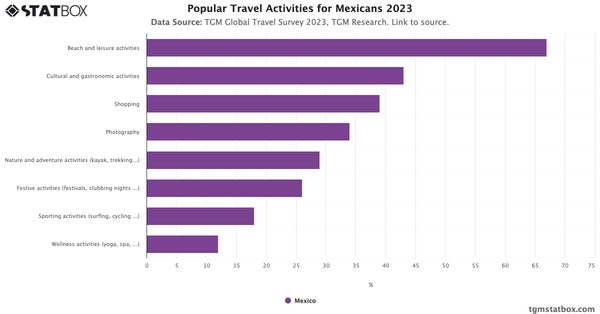 Popular Travel Activities for Mexicans 2023|Chart|TGM StatBox