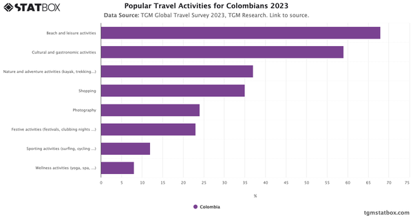 Popular Travel Activities for Colombians 2023|Chart|TGM StatBox