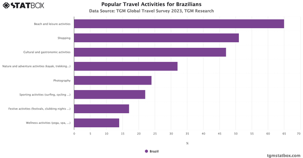 Popular Travel Activities for Brazilians 2023|Chart|TGM StatBox