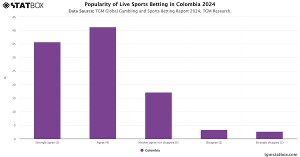 Popularity of Live Sports Betting in Colombia 2024|Chart|TGM StatBox