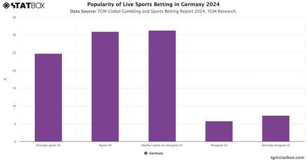 Popularity of Live Sports Betting in Germany 2024|Chart|TGM StatBox