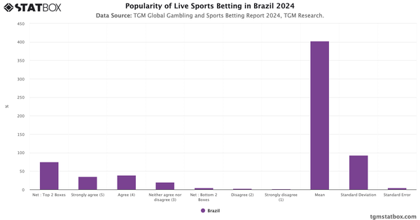 Popularity of Live Sports Betting in Brazil 2024|Chart|TGM StatBox