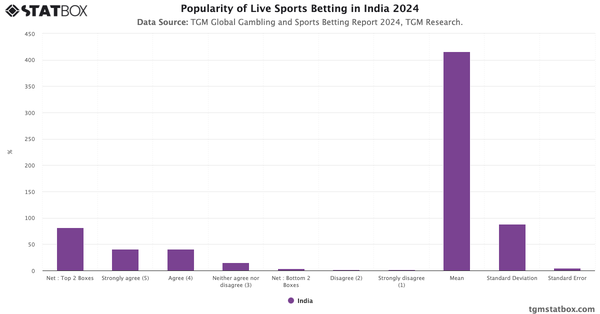 Popularity of Live Sports Betting in India 2024|Chart|TGM StatBox