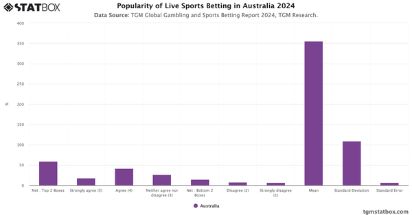 Popularity of Live Sports Betting in Australia 2024|Chart|TGM StatBox