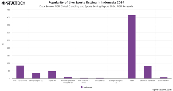 Popularity of Live Sports Betting in Indonesia 2024|Chart|TGM StatBox