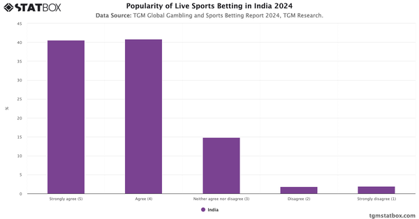 Popularity of Live Sports Betting in India 2024|Chart|TGM StatBox