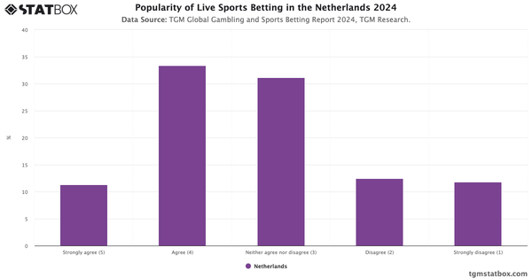 Popularity of Live Sports Betting in the Netherlands 2024|Chart|TGM StatBox