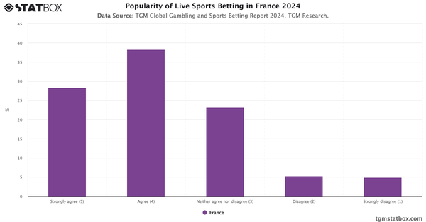 Popularity of Live Sports Betting in France 2024|Chart|TGM StatBox