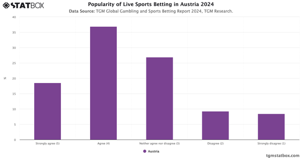 Popularity of Live Sports Betting in Austria 2024|Chart|TGM StatBox