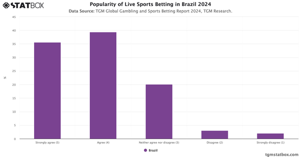 Popularity of Live Sports Betting in Brazil 2024|Chart|TGM StatBox